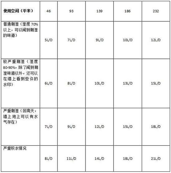 除濕機(jī)加濕器的原理是什么，南北差異應(yīng)該買哪個？