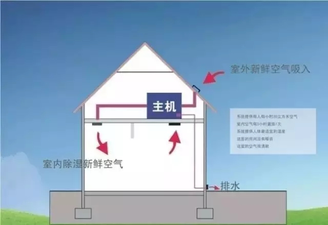 新風(fēng)除濕系統(tǒng)、家庭新風(fēng)除濕帶給人們的好處