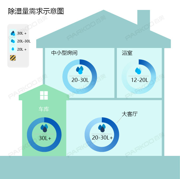 怎么選購適合自己的除濕機？除濕量的大小