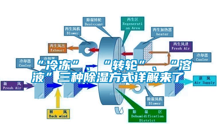 “冷凍”、“轉(zhuǎn)輪”、“溶液”三種除濕方式詳解來(lái)了