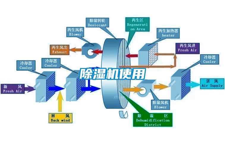 除濕機(jī)使用