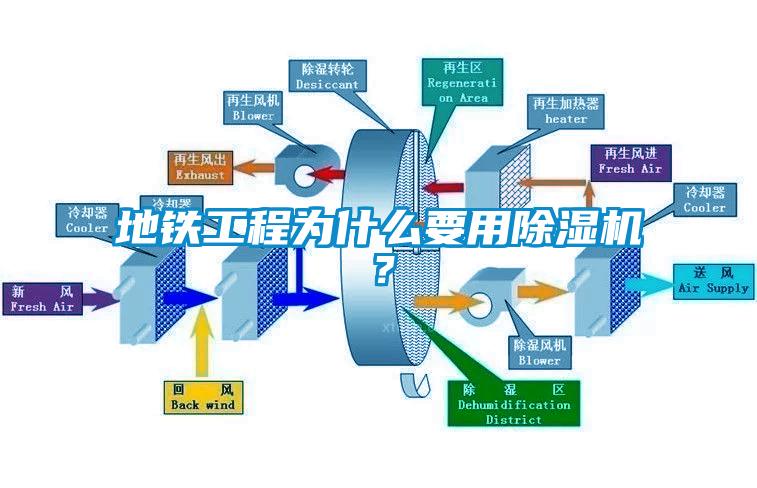 地鐵工程為什么要用除濕機(jī)？