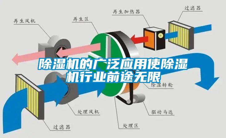 除濕機(jī)的廣泛應(yīng)用使除濕機(jī)行業(yè)前途無限