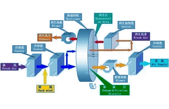 智能除濕機(jī)一觸即發(fā)，即可遠(yuǎn)離潮濕發(fā)霉