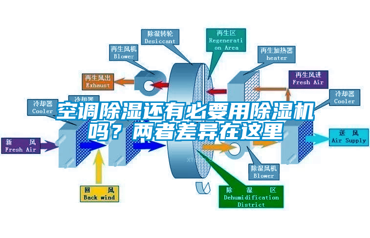 空調(diào)除濕還有必要用除濕機嗎？兩者差異在這里