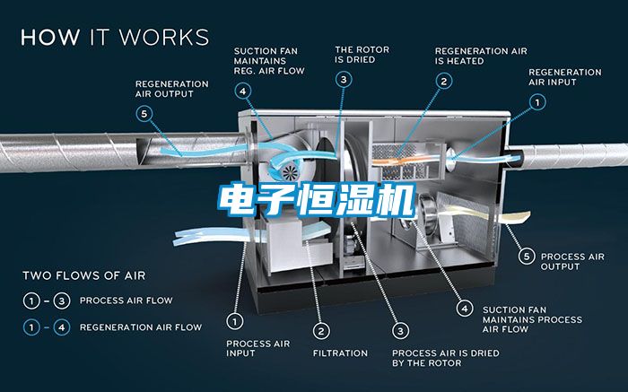 電子恒濕機