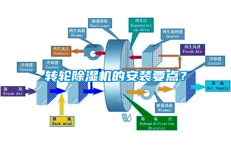 轉(zhuǎn)輪除濕機(jī)的安裝要點(diǎn)？