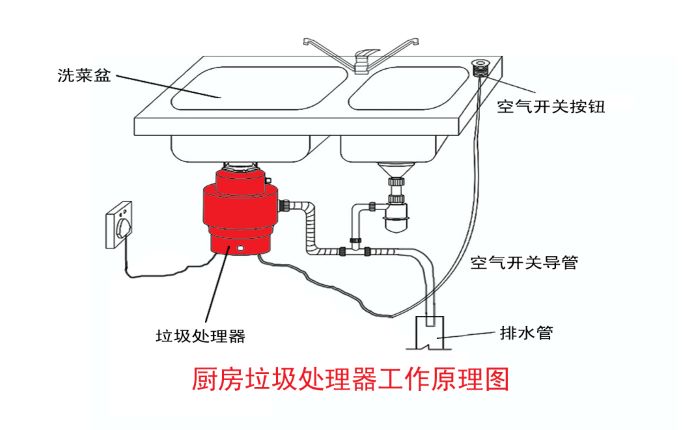 垃圾分類大勢所趨 垃圾處理器能否迎來市場機遇？